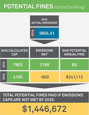 FirstService Residential - Potential fines for exceeding carbon emissions limits established by the New York City Climate Mobilization Act (CMA)