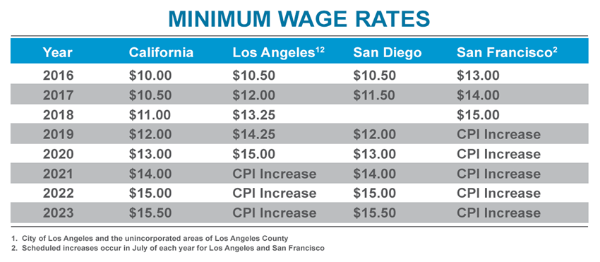 minimum-wage-in-california-chart